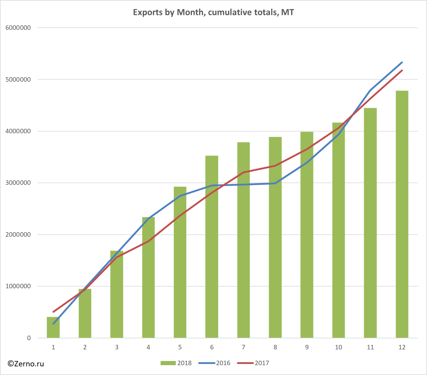 Exports by Month, cumulative totals, MT